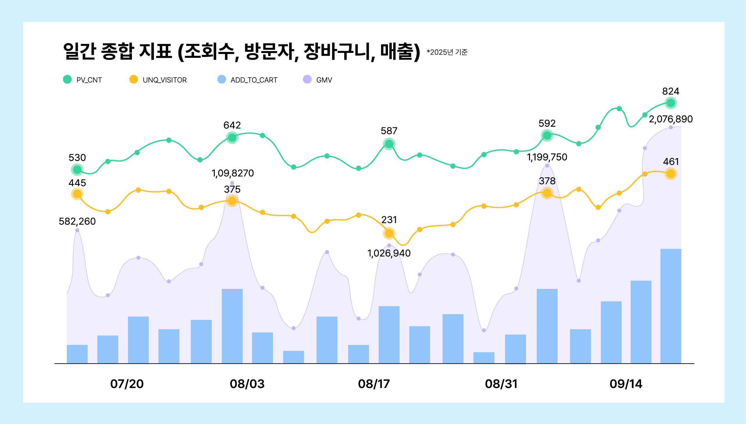 일간 종합지표 차트 - 조회수, 방문자, 장바구니, 매출 데이터 시계열 분석