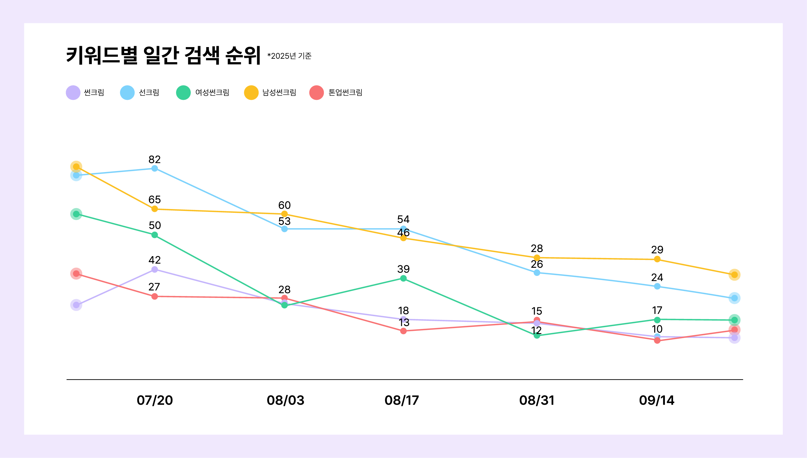 키워드별 일간 검색 순위 변동 추적 차트