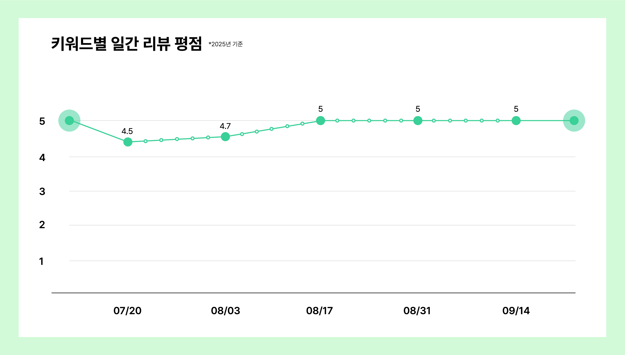 키워드별 일간 리뷰 평점 변화 모니터링 차트